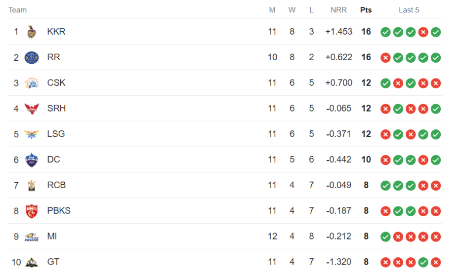 Mostbet IPL 2024 points